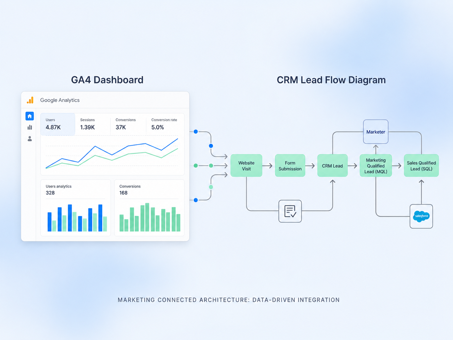 Dashboard de GA4 conectado con un flujo de leads hacia CRM y Salesforce